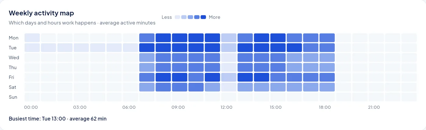 Weekly activity map in the Vimentra platform: average active work by day and hour