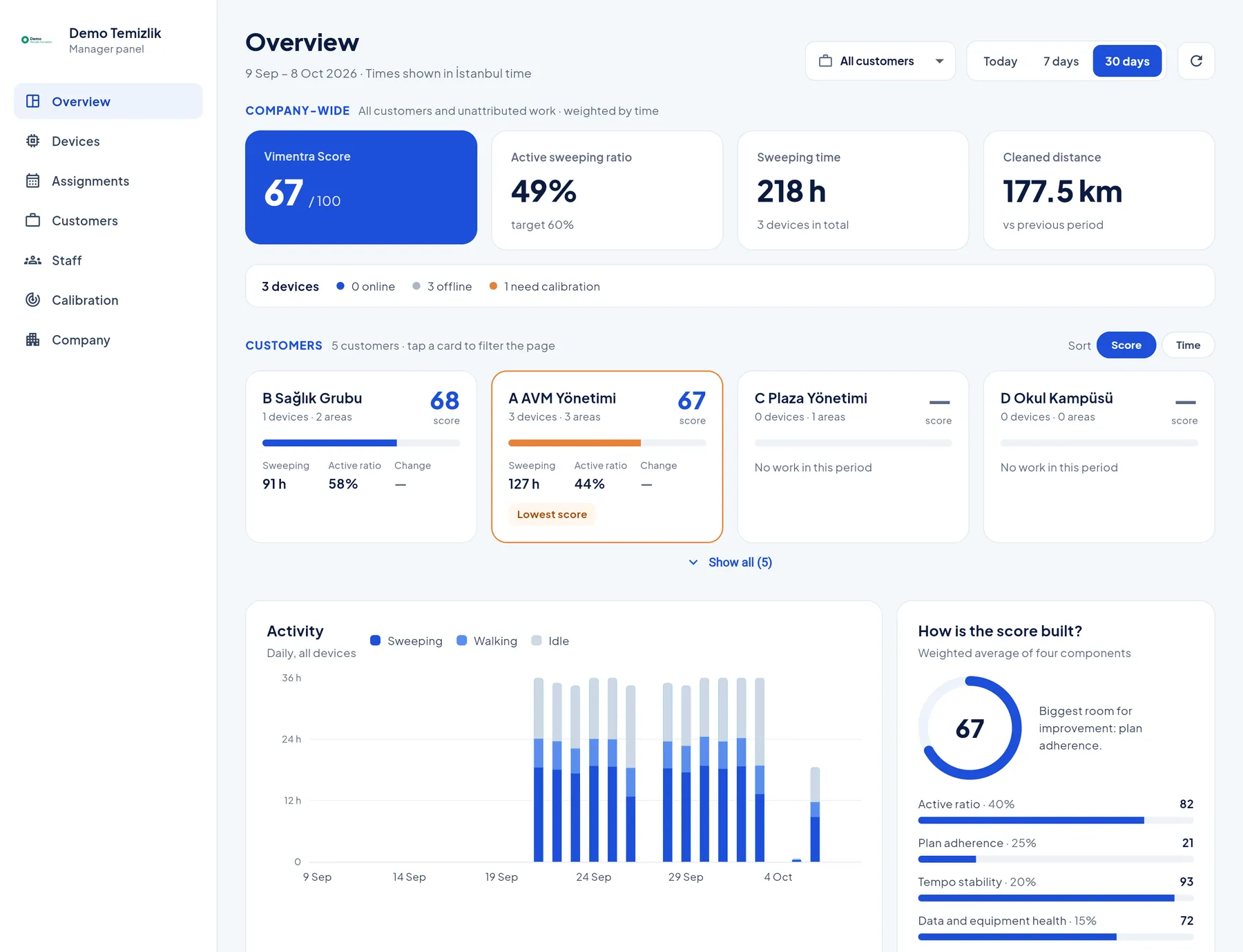 Vimentra platform overview: score, active ratio, time, distance, customer cards and activity chart